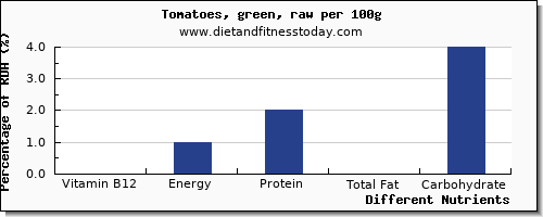chart to show highest vitamin b12 in tomatoes per 100g